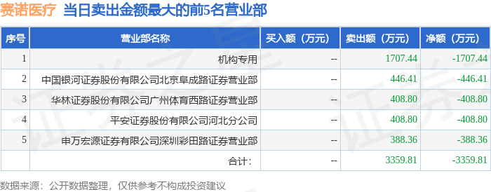布的当日买, 的前五只证, 的交易席位
